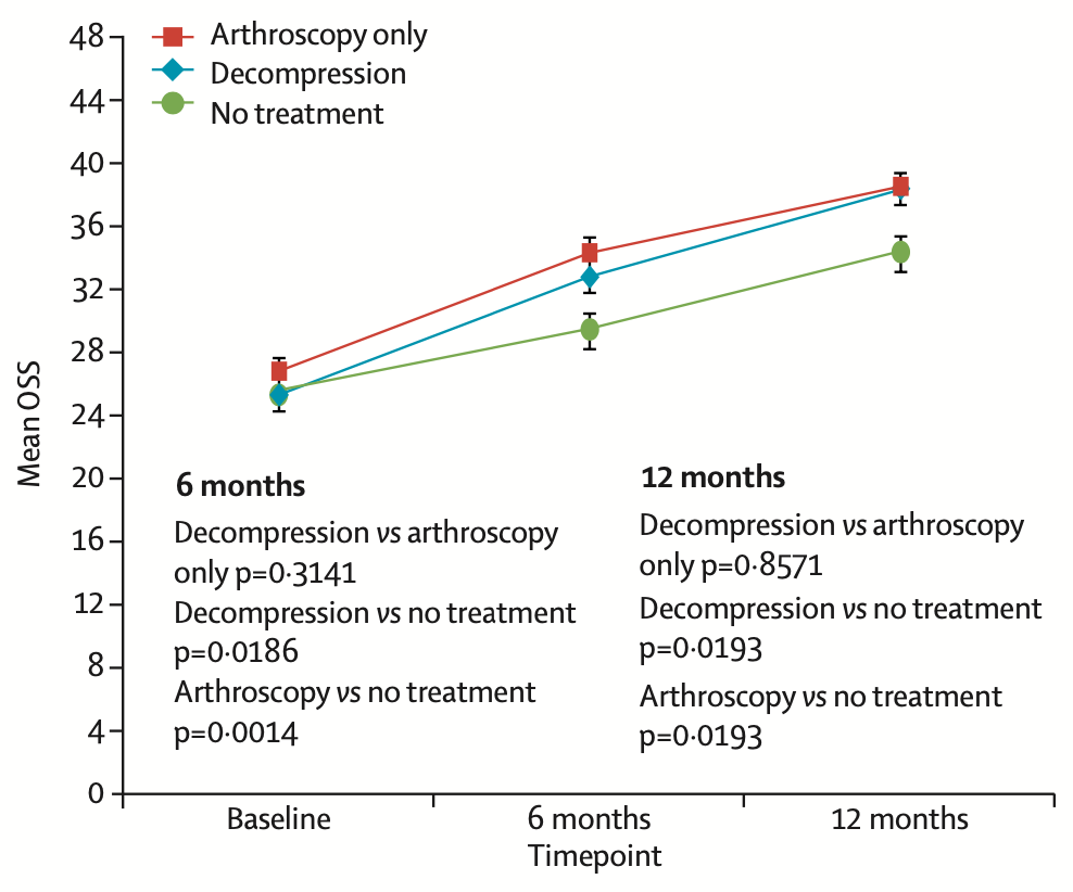 Effektivität Dekompression vs Arthroskopie