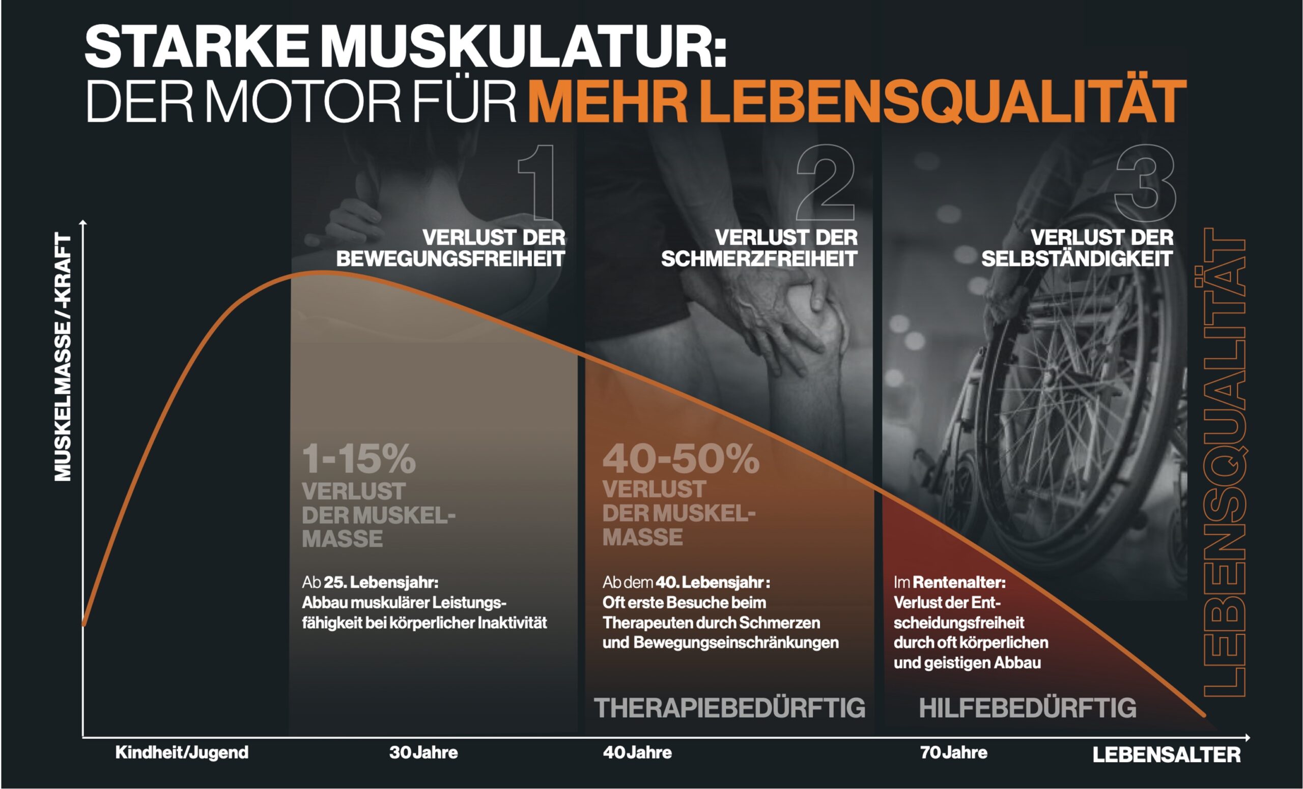 Sarkopeniegrafik