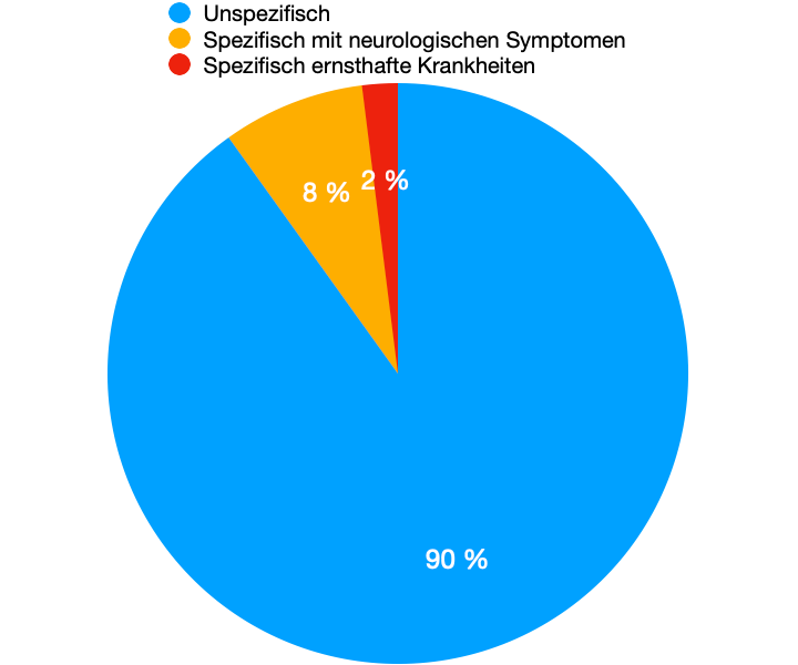 Unterteilung Nackenschmerzen