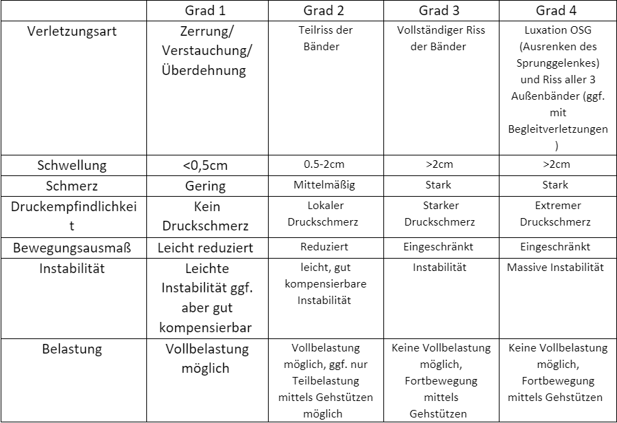 Tabelle-Sprunggelenksdistorison