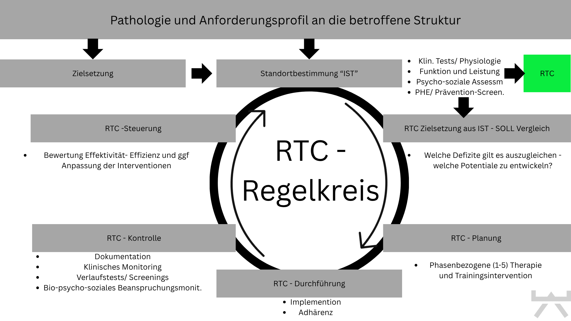 RTC - Regelkreis