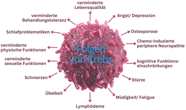 Folgen-Krebs