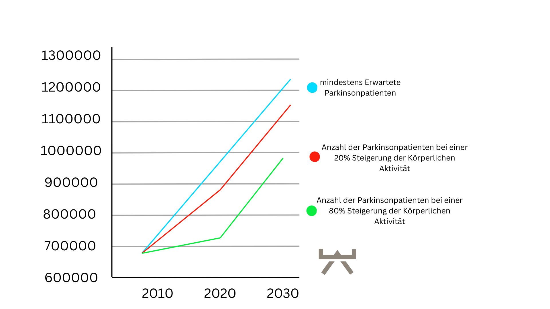 Parkinsonerkrankte bie erhöhng der Körperlichen Aktivität