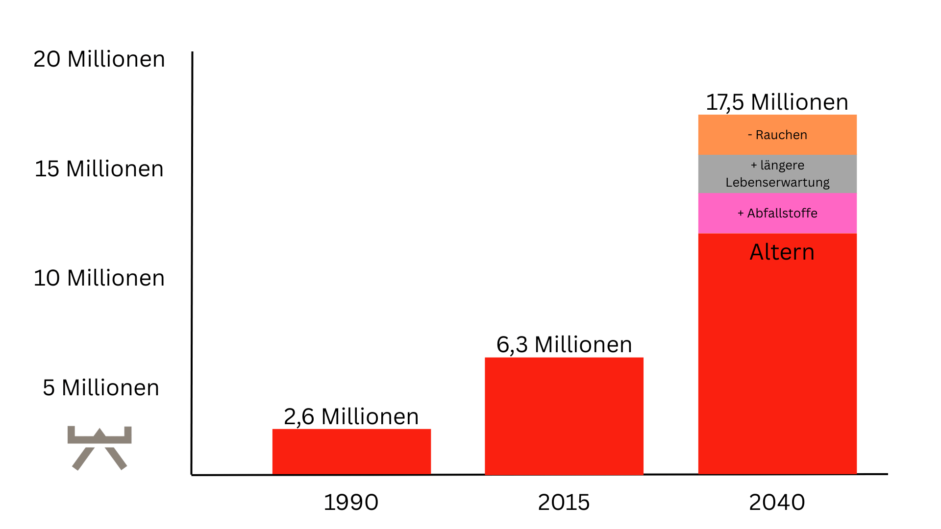 Prognostische einschätzung Parkinsonentwicklung