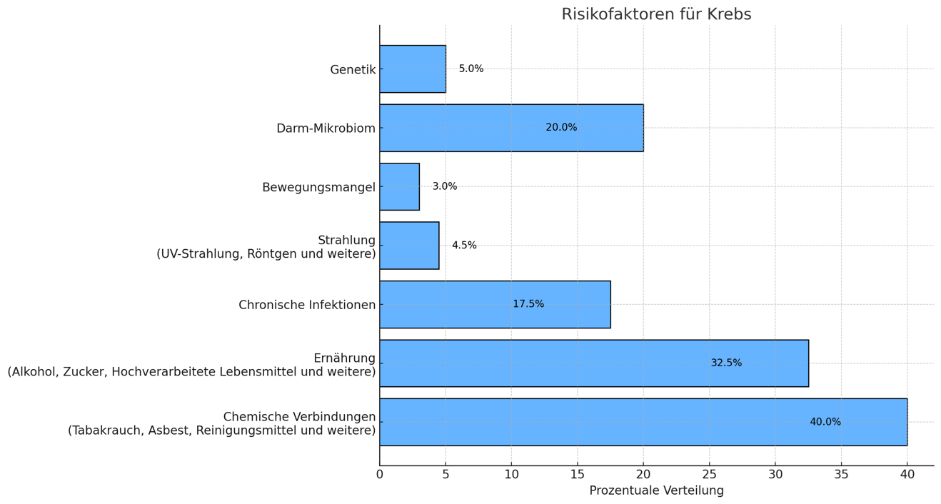 Risikofaktoren-Krebs