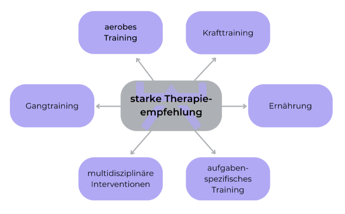 Therapieempfehlung-Parkinson