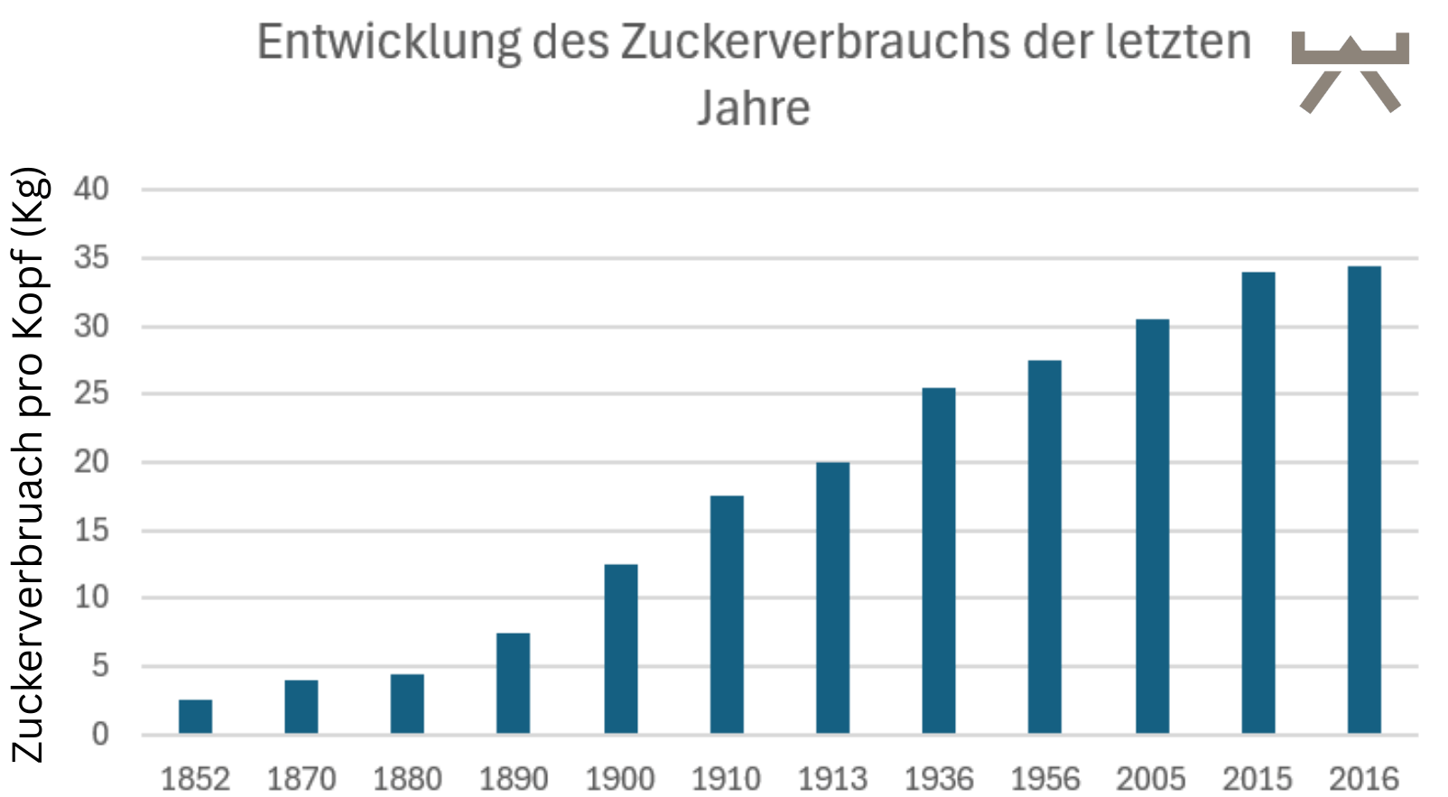 Zuckerverbrauch-der-letzten-Jahre