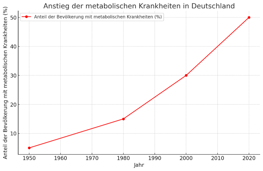 metabolisch-Ernaehrung