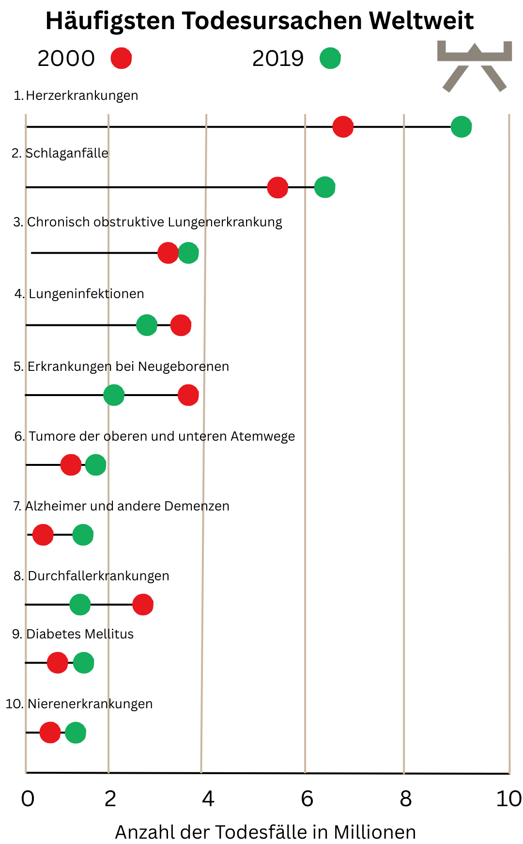 Häufigste Todesursachen Weltweit