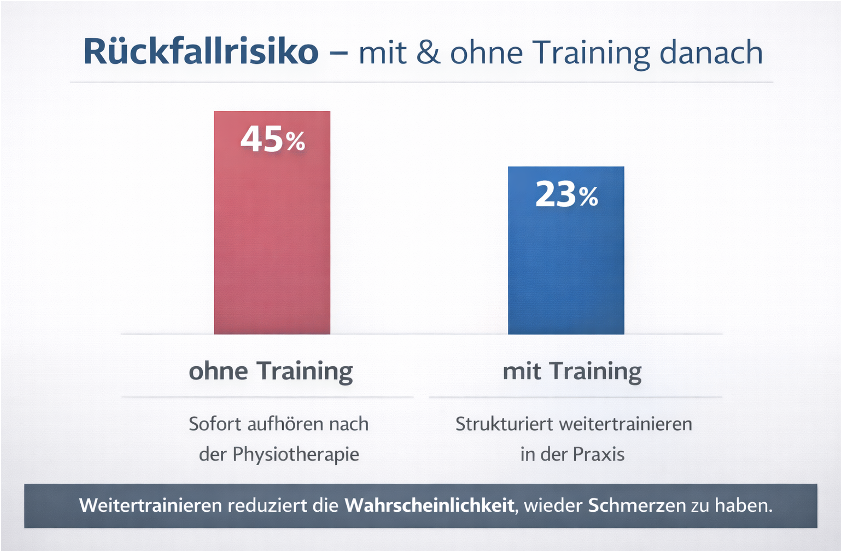 Rückfallrisiko mit und ohne Training