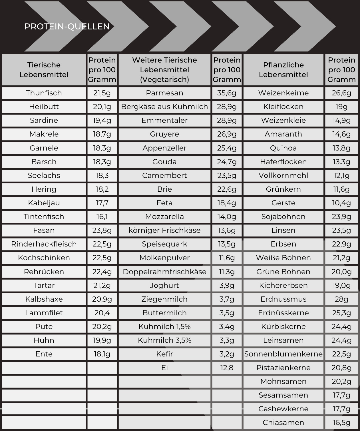 Proteinblog-Proteinquellen
