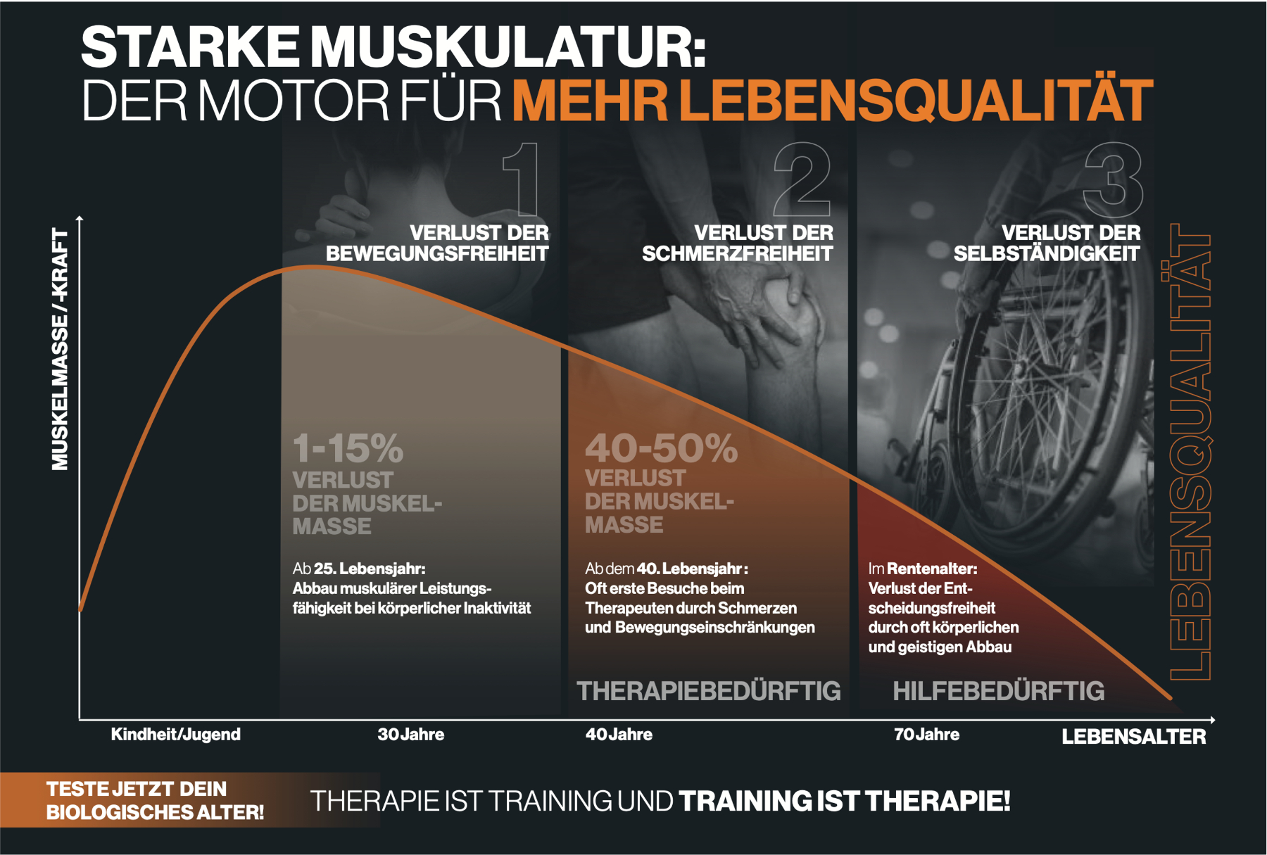 Sarkopenie Krankheitsverlauf